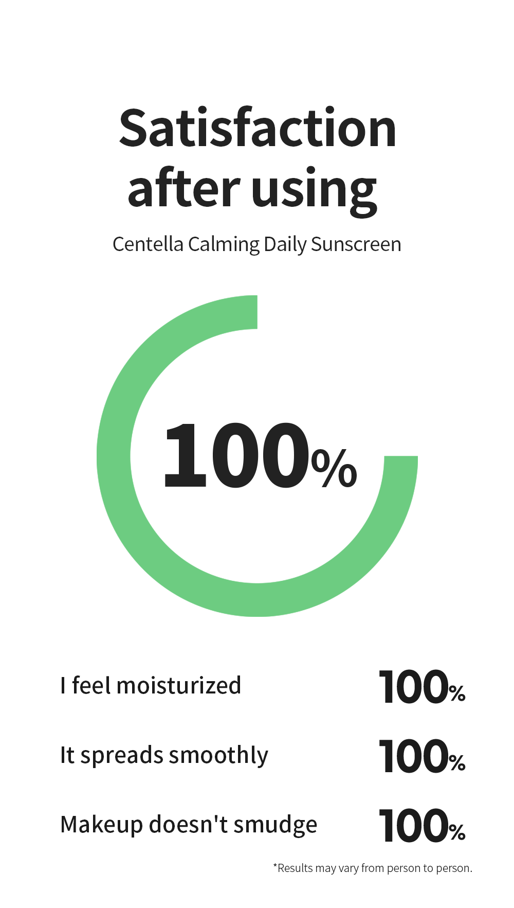 Iunik - Centella Calming Daily Sunscreen | Satisfaction after use