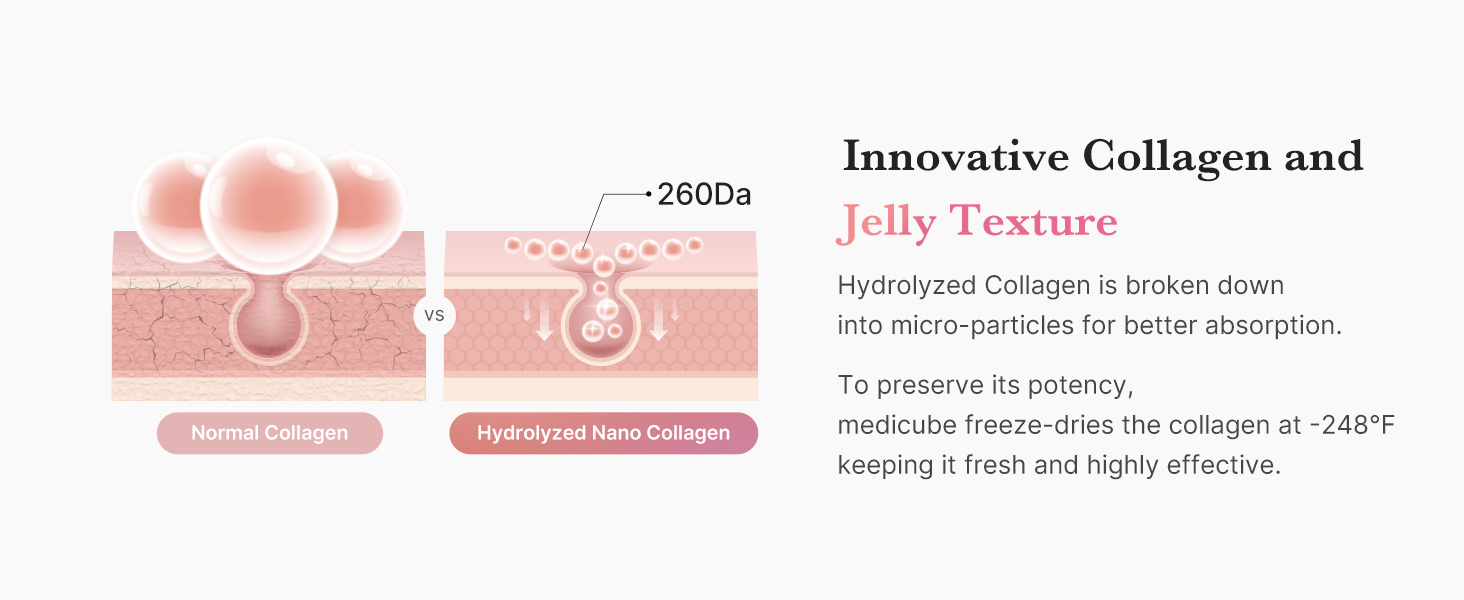 Medicube Collagen Jelly Cream | Innovative Collagen and Jelly Texture | Hydrolyzed Collagen is broken down into micro-particles for better absorption. To preserve its potency, medicube freeze-dries the collagen at -248°F keeping it fresh and highly effective.